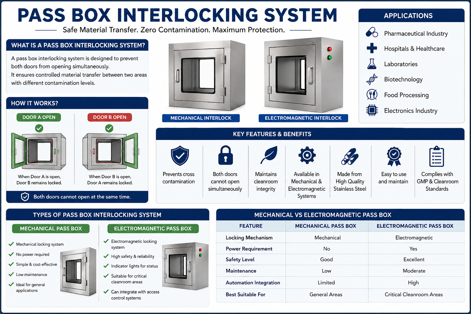Pass Box Interlocking System